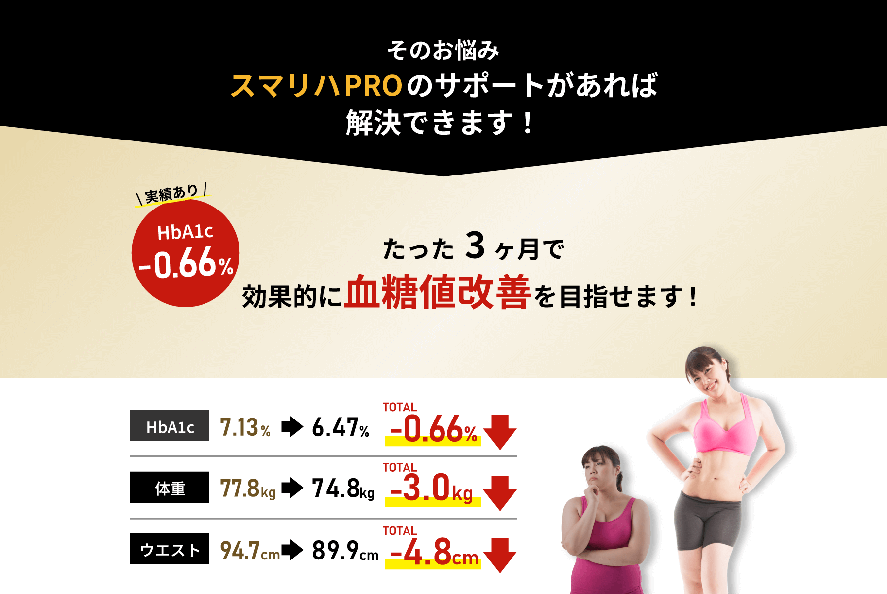 スマリハPROなら効果的に血糖値を改善できます!高血糖の改善実績あり