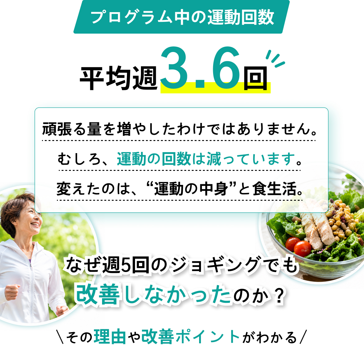 プログラム中の運動回数 平均週3.6回。頑張る量を増やしたわけではありません。むしろ、運動の回数は減っています。変えたのは、“運動の中身”と食生活。なぜ週5回のジョギングでも改善しなかったのか？その理由や改善ポイントがわかる
