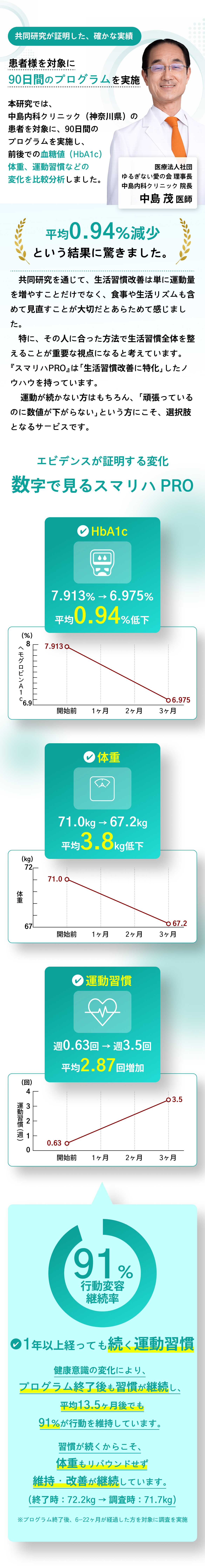 共同研究が証明した、確かな実績。患者様を対象に90日間のプログラムを実施。中島内科クリニック（神奈川県）院長 中島茂医師。平均0.94%減少という結果に驚きました。エビデンスが証明する変化 数字で見るスマリハPRO。HbA1c 7.913%→6.975%平均0.94%低下。体重71.0kg→67.2kg平均3.8kg低下。運動習慣週0.63回→週3.5回平均2.87回増加。行動変容継続率91%。1年以上経っても続く運動習慣。