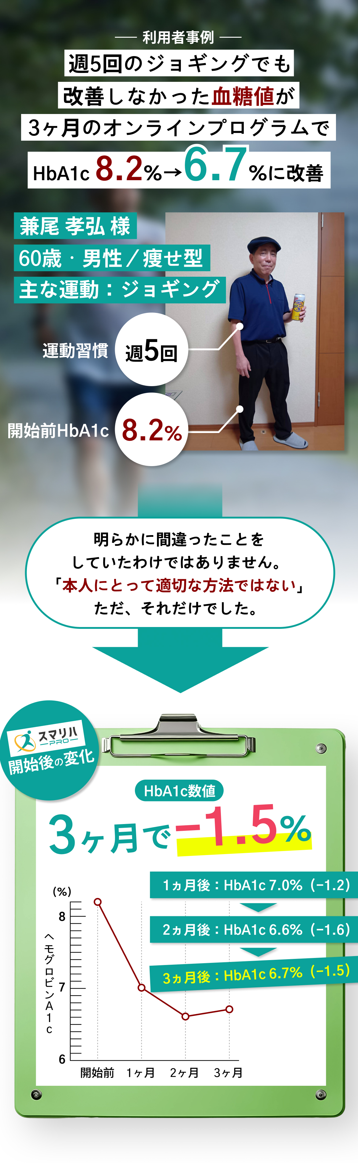 週5回のジョギングでも変わらなかった血糖値が生活習慣の改善で3か月でHbA1c 8.2%→6.7%。兼尾孝弘様 60歳・男性/瘦せ型、主な運動：ジョギング、運動習慣 週5回、開始前HbA1c 8.2%。週に5回のジョギングを行っていた男性。「運動不足」と言われるような生活ではなく、「なぜ下がらないのか分からない」そんな状態が続いていました。明らかに間違ったことをしていたわけではありません。「本人にとって適切な方法ではない。」ただ、それだけでした。スマリハPRO開始後の変化：HbA1c数値 3ヶ月で-1.5%。1ヵ月後：HbA1c 7.0%（-1.2）、2ヵ月後：HbA1c 6.6%（-1.6）、3ヵ月後：HbA1c 6.7%（-1.5）。