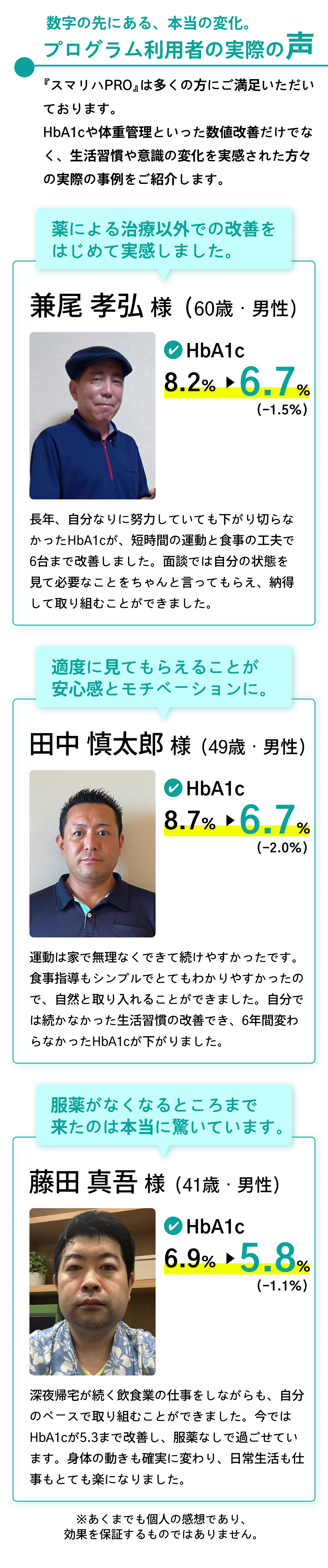数字の先にある、本当の変化。プログラム利用者の実際の声。兼尾孝弘様（60歳・男性）HbA1c 8.2%→6.7%（-1.5%）。田中慎太郎様（49歳・男性）HbA1c 8.7%→6.7%（-2.0%）。藤田真吾様（41歳・男性）HbA1c 6.9%→5.8%（-1.1%）。※あくまでも個人の感想であり、効果を保証するものではありません。